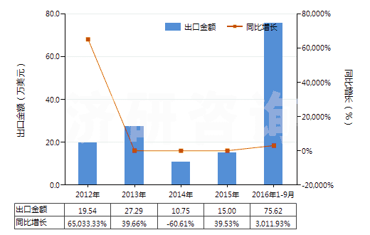 2012-2016年9月中國氯化鑭(HS28469023)出口總額及增速統(tǒng)計